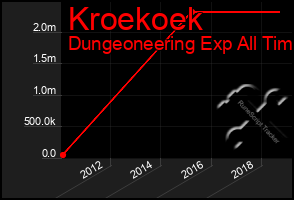 Total Graph of Kroekoek