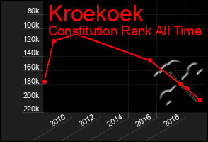Total Graph of Kroekoek