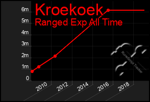 Total Graph of Kroekoek