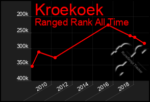 Total Graph of Kroekoek