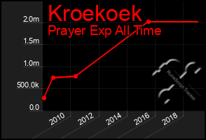 Total Graph of Kroekoek
