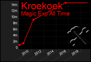 Total Graph of Kroekoek