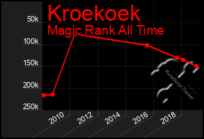 Total Graph of Kroekoek