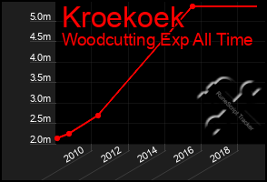 Total Graph of Kroekoek