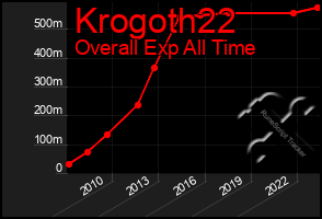 Total Graph of Krogoth22