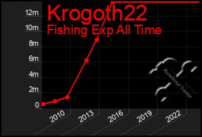 Total Graph of Krogoth22