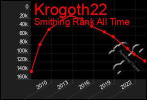 Total Graph of Krogoth22