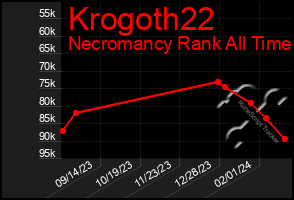 Total Graph of Krogoth22