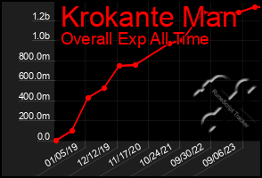 Total Graph of Krokante Man