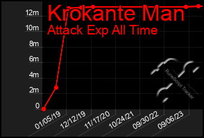 Total Graph of Krokante Man