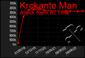 Total Graph of Krokante Man