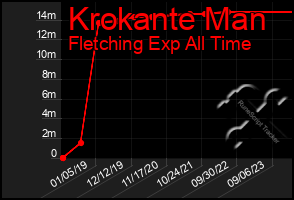 Total Graph of Krokante Man