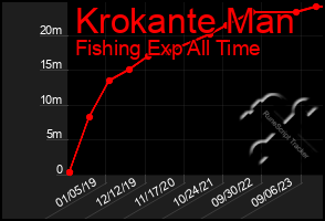 Total Graph of Krokante Man