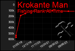 Total Graph of Krokante Man