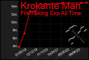 Total Graph of Krokante Man