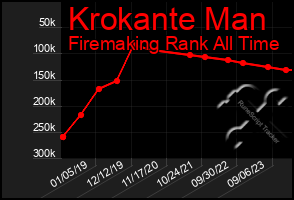 Total Graph of Krokante Man