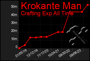 Total Graph of Krokante Man