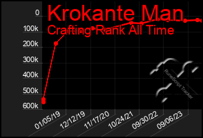 Total Graph of Krokante Man