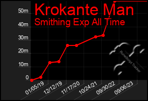 Total Graph of Krokante Man