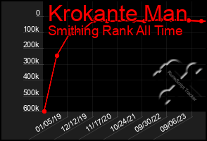 Total Graph of Krokante Man