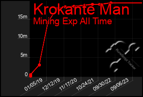 Total Graph of Krokante Man