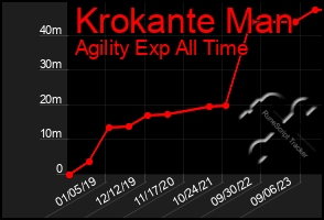 Total Graph of Krokante Man