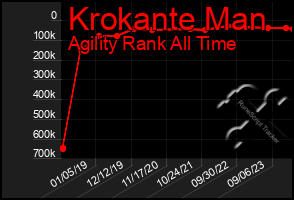 Total Graph of Krokante Man