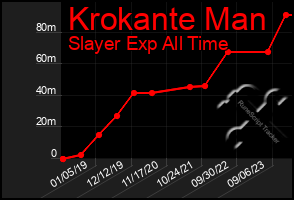 Total Graph of Krokante Man