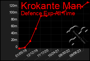 Total Graph of Krokante Man