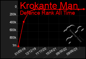 Total Graph of Krokante Man