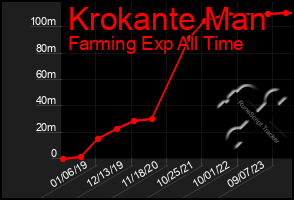 Total Graph of Krokante Man