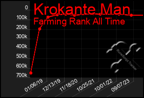 Total Graph of Krokante Man