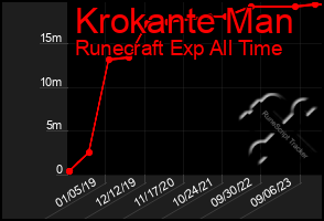 Total Graph of Krokante Man