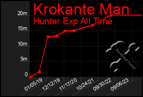 Total Graph of Krokante Man