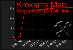 Total Graph of Krokante Man