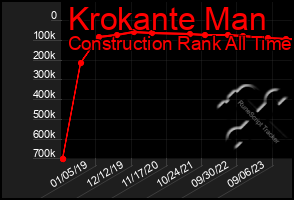 Total Graph of Krokante Man