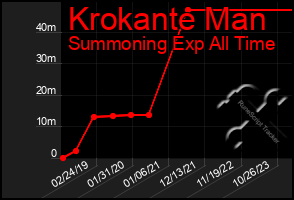 Total Graph of Krokante Man