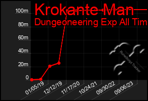 Total Graph of Krokante Man