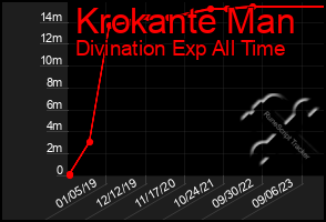 Total Graph of Krokante Man