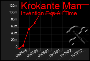 Total Graph of Krokante Man