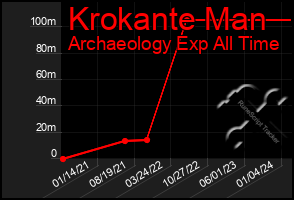 Total Graph of Krokante Man