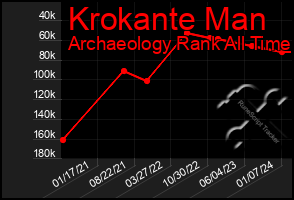 Total Graph of Krokante Man