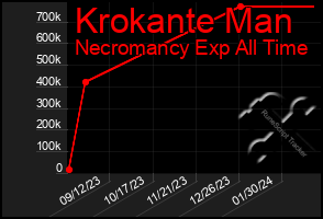 Total Graph of Krokante Man