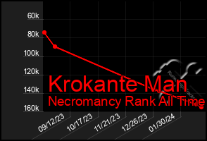 Total Graph of Krokante Man