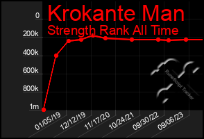 Total Graph of Krokante Man