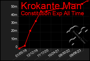 Total Graph of Krokante Man