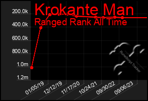 Total Graph of Krokante Man