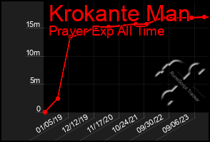 Total Graph of Krokante Man