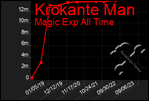 Total Graph of Krokante Man