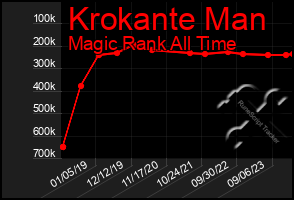 Total Graph of Krokante Man